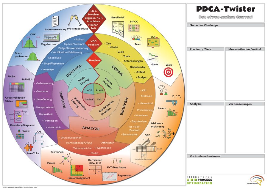 PDCA-Twister