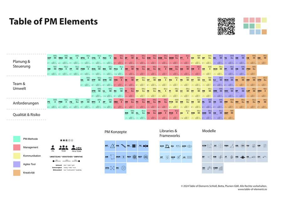 Table of PM Elements